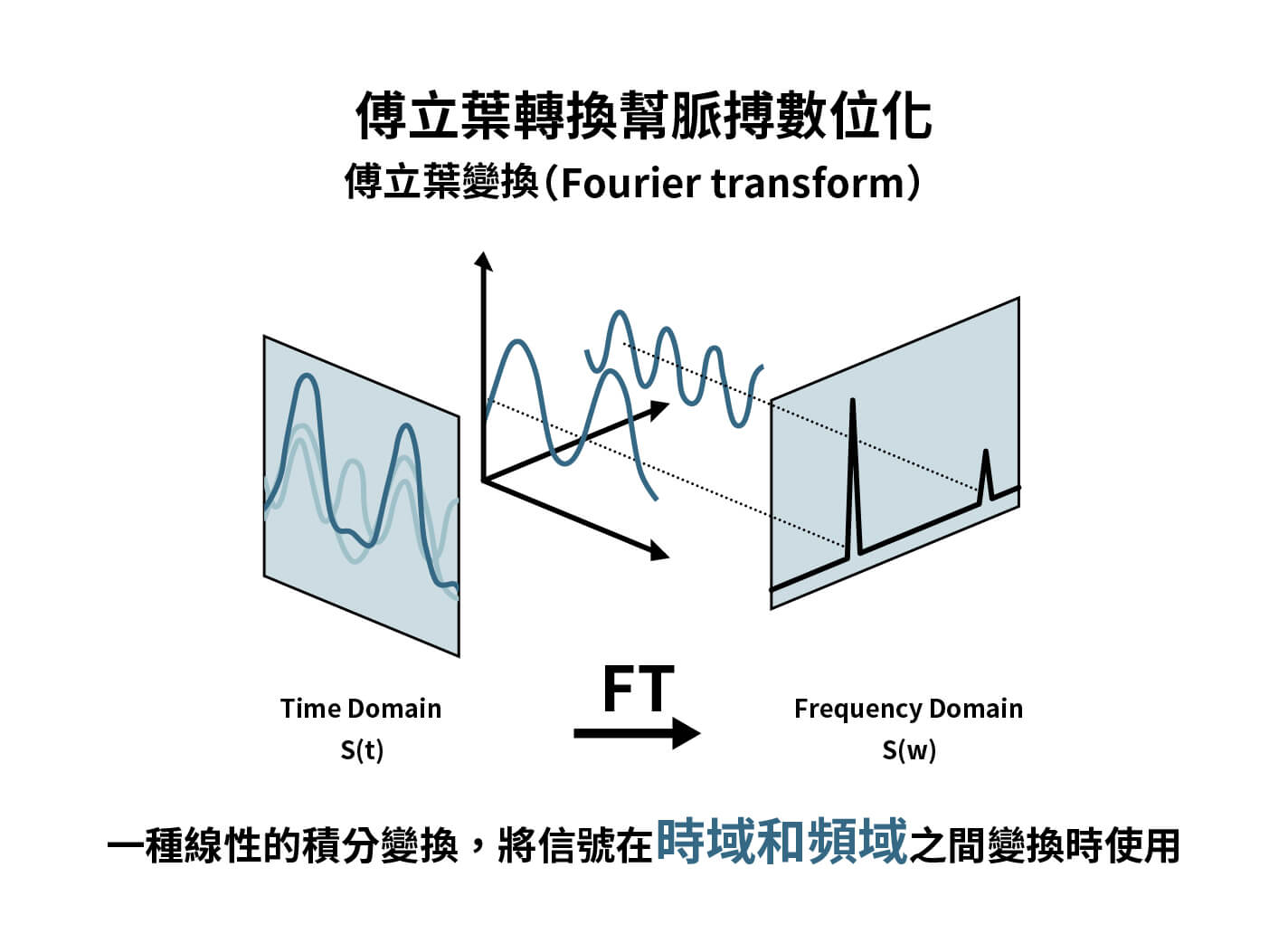 傅里葉轉換幫脈搏數位化