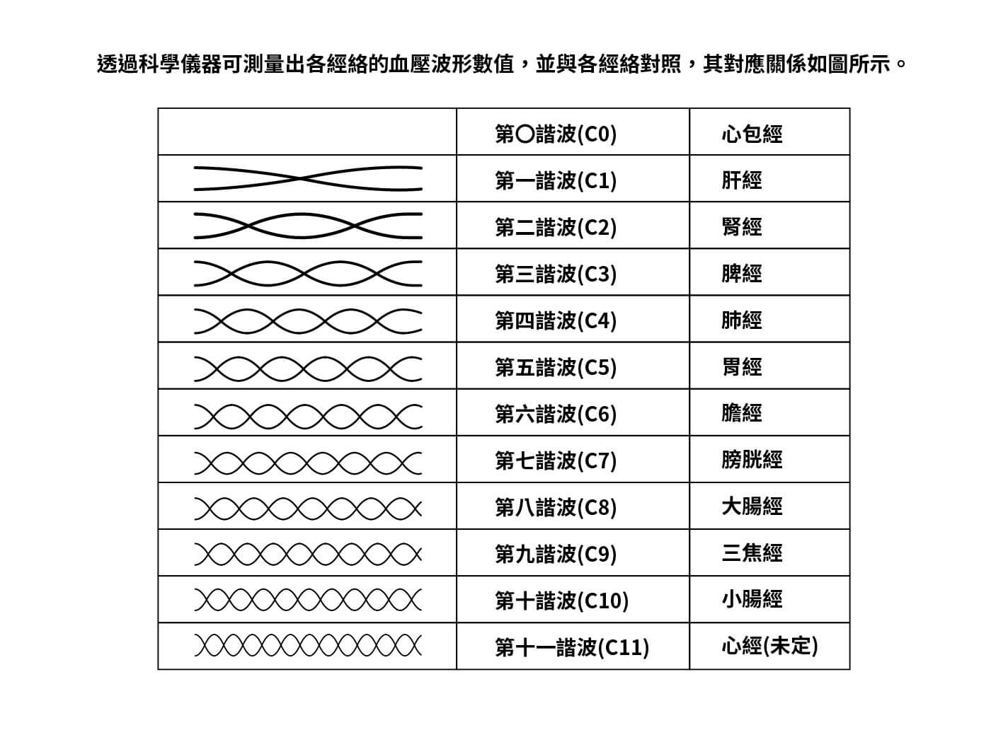 諧波與十二經絡的關係